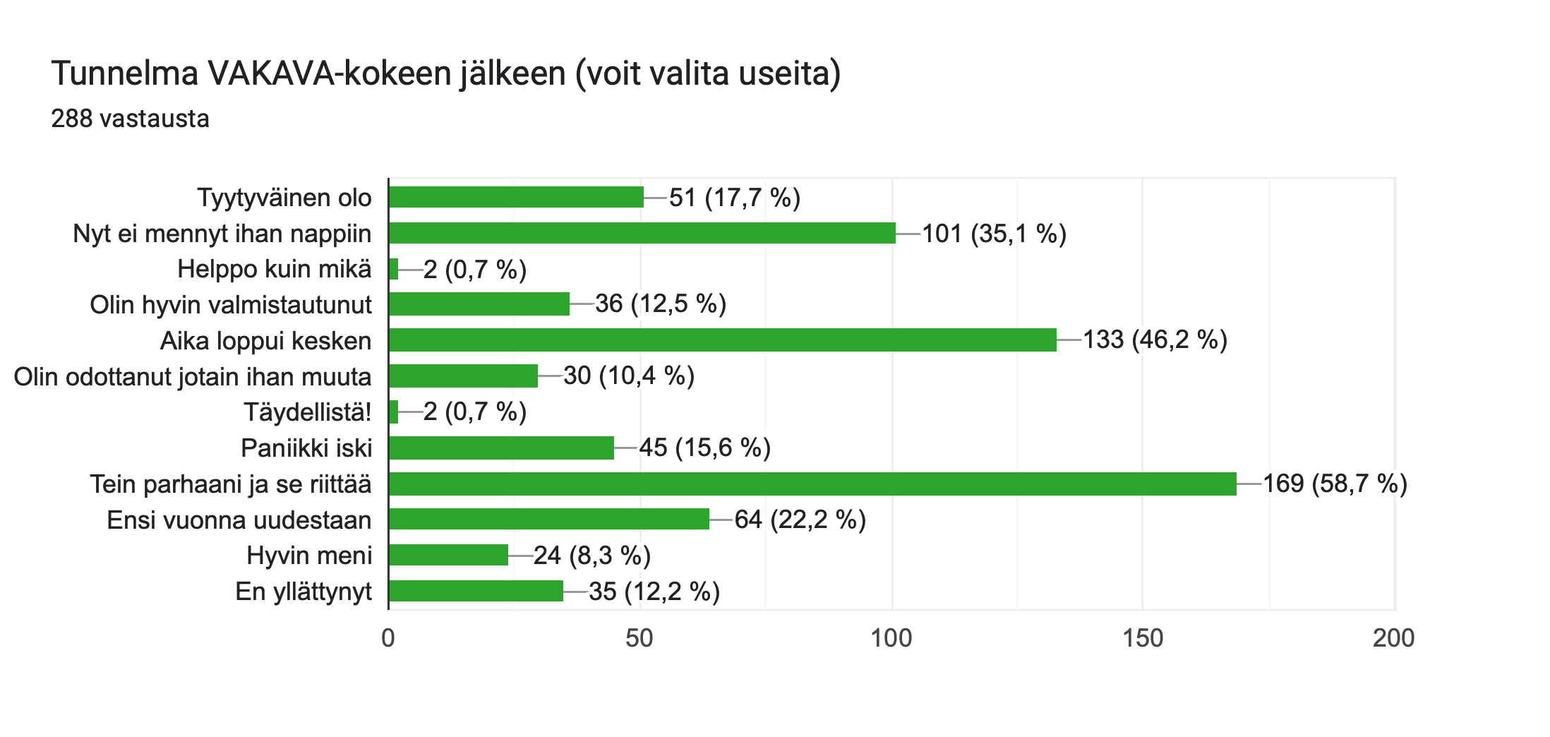 Formsin vastausdiagrammi. Kysymyksen otsikko: Tunnelma VAKAVA-kokeen jälkeen (voit valita useita). Vastausten määrä: 288 vastausta.